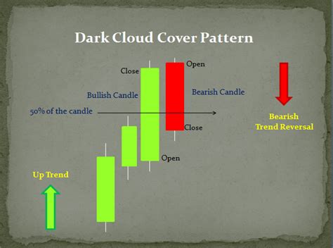 dark cloud pattern candlestick