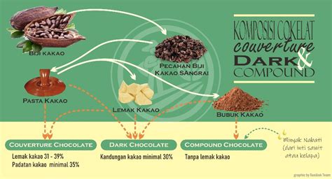 Dark Compound And Dark Chocolate Difference