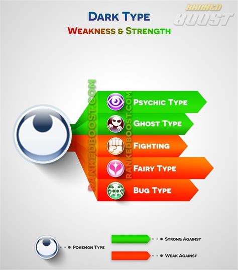dark type weakness go