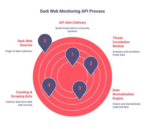 Dark Web Monitoring Api