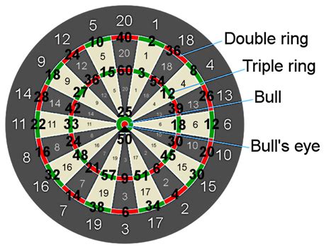 Dart Board Rules And Points