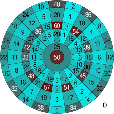 dart board scoring