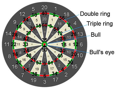 dart board scoring chart