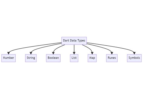 Dart Data Definition