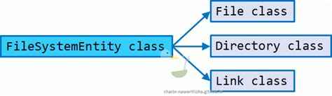 Dart Directory Class