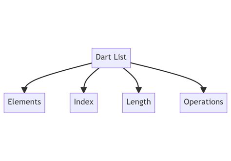 Dart List As Parameter
