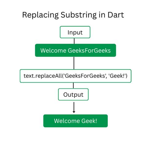 Dart String Replaceall