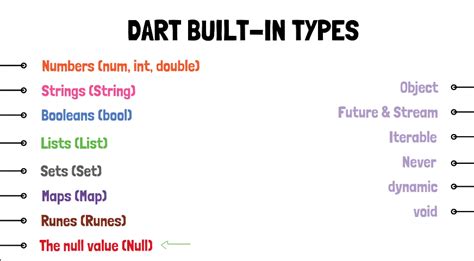 Dart Tutorial Github