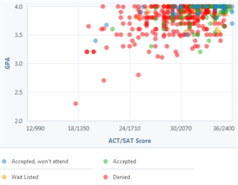 dartmouth college test scores