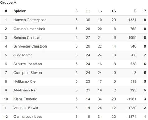 darts premier league tabelle