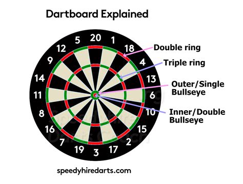 Darts Scoreboard Explained