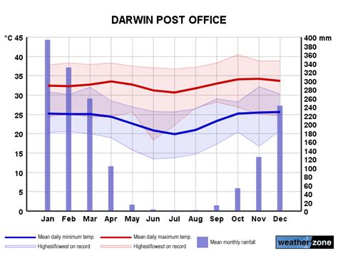 August weather Winter 2025 Darwin, Australia