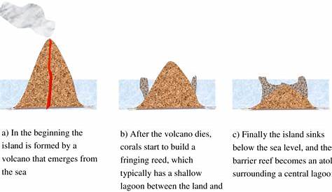 Darwin’s subsidence theory of atoll formation, showing the