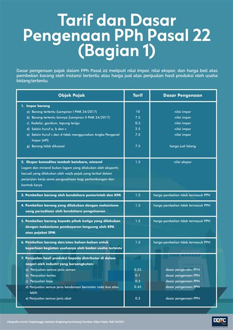 dasar pengenaan pajak pph pasal 22