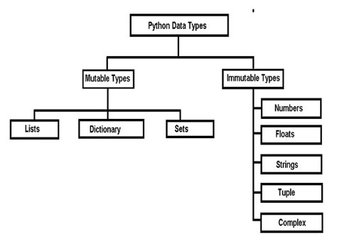 dash is the mutable data type in python