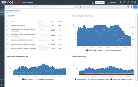Dashboard Analytics Servicenow