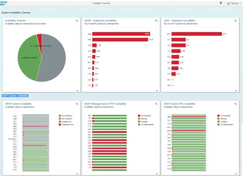 Dashboard Builder Sap