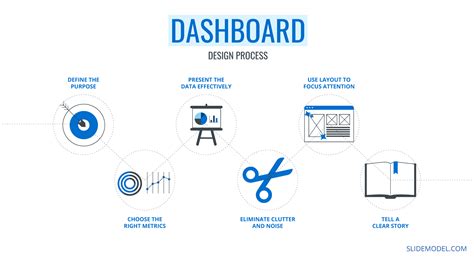 Dashboard Development Steps