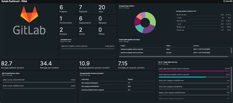 Dashboard Gitlab
