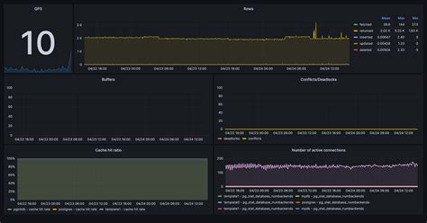 Dashboard Grafana Postgres