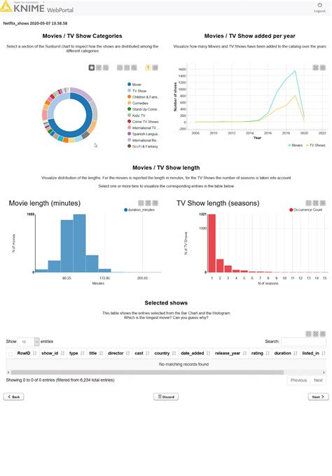 Dashboard In Knime
