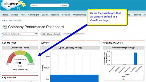 Dashboard In Salesforce Visualforce Page