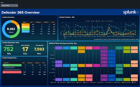Dashboard In Splunk