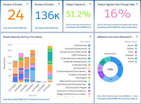 Dashboard Reports For Salesforce