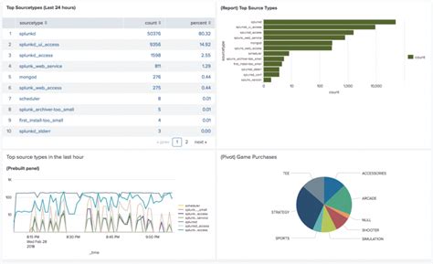 Dashboard Splunk Examples