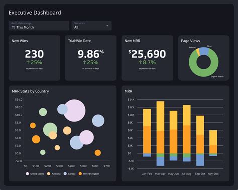 Dashboards Examples