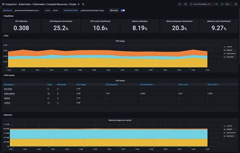 Dashboards Grafana Kubernetes