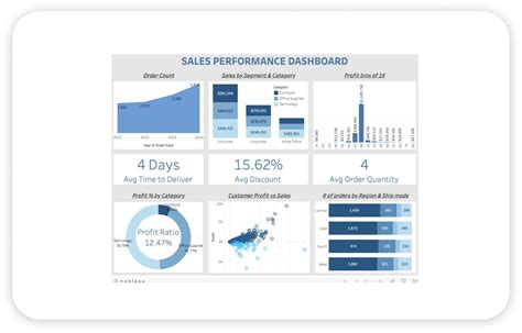 Dashboards In Tableau