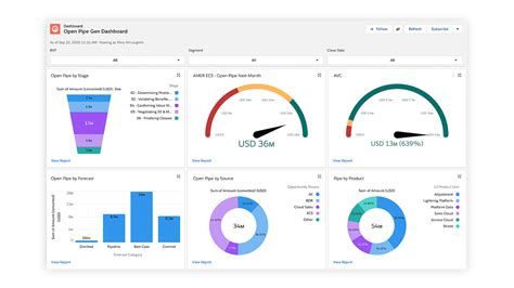 Dashboards On Salesforce