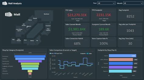 Dashboards Reports Powerbi