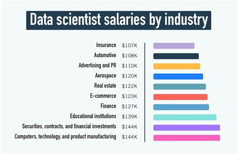 How Much Is a Data Scientist’s Salary? University of Wisconsin