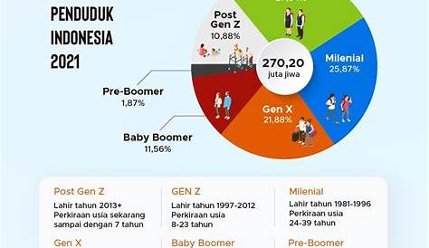 In Harmonia - BPS: Penduduk Indonesia didominasi generasi Z dan milenial