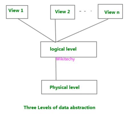 data abstraction in dbms in hindi with example