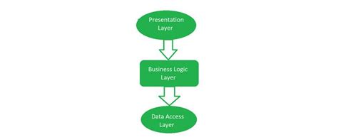 Data Access Layer Business Logic