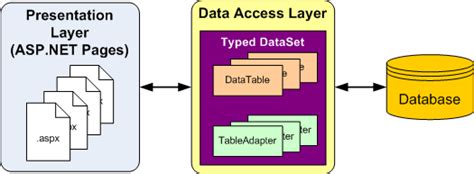 Data Access Layer C# Example Code
