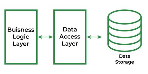 Data Access Layer Java Example