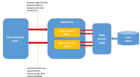 Data Access Layer Repository