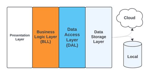 Data Access Layer Stored Procedure C#