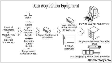 Data Acquisition Method Definition