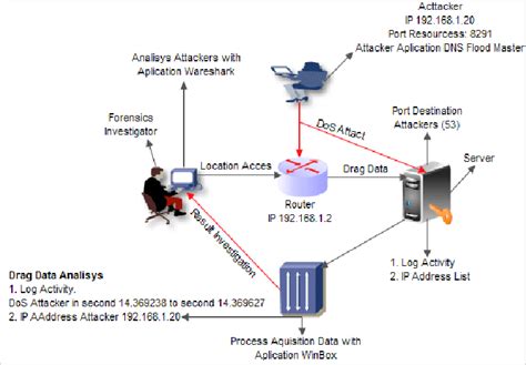 Data Acquisition Methods In Cyber Forensics