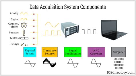Data Acquisition Storage System