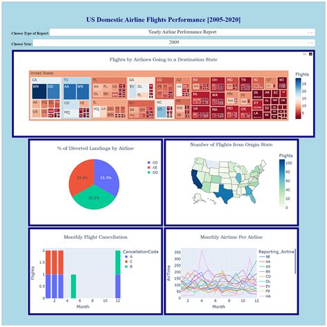 data analysis and visualization with python by ibm