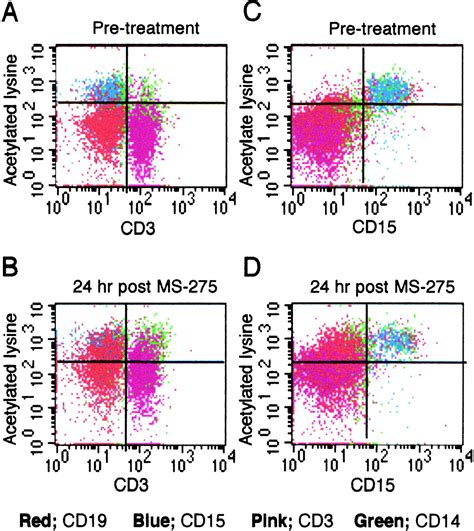 Data Analysis Multiparameter Flow Cytometry