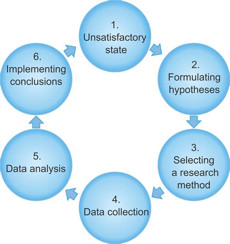 data analysis process in research methodology