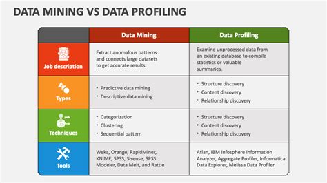Data Analysis Vs Data Profiling