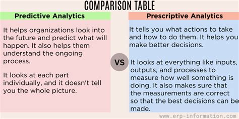 data analysis vs predictive analysis